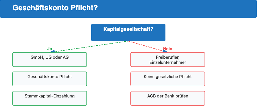 Entscheidungsbaum: Wer muss ein Geschaeftskonto haben
