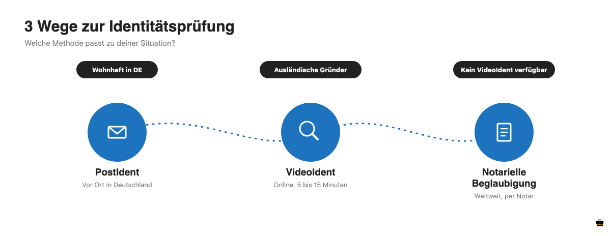 Vergleich der drei Identitätsprüfungsmethoden PostIdent, VideoIdent und notarielle Beglaubigung für ein Geschäftskonto für ausländische Firma