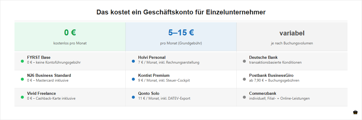 Kostenübersicht: Was kostet ein Geschäftskonto für Einzelunternehmer? Tarife im Vergleich