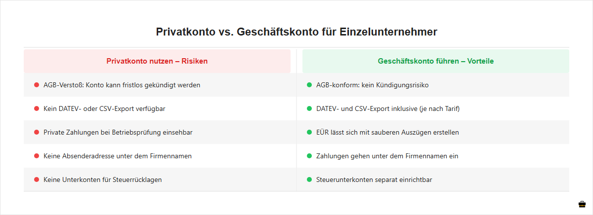Vergleich: Privatkonto vs. Geschäftskonto für Einzelunternehmer – Vor- und Nachteile