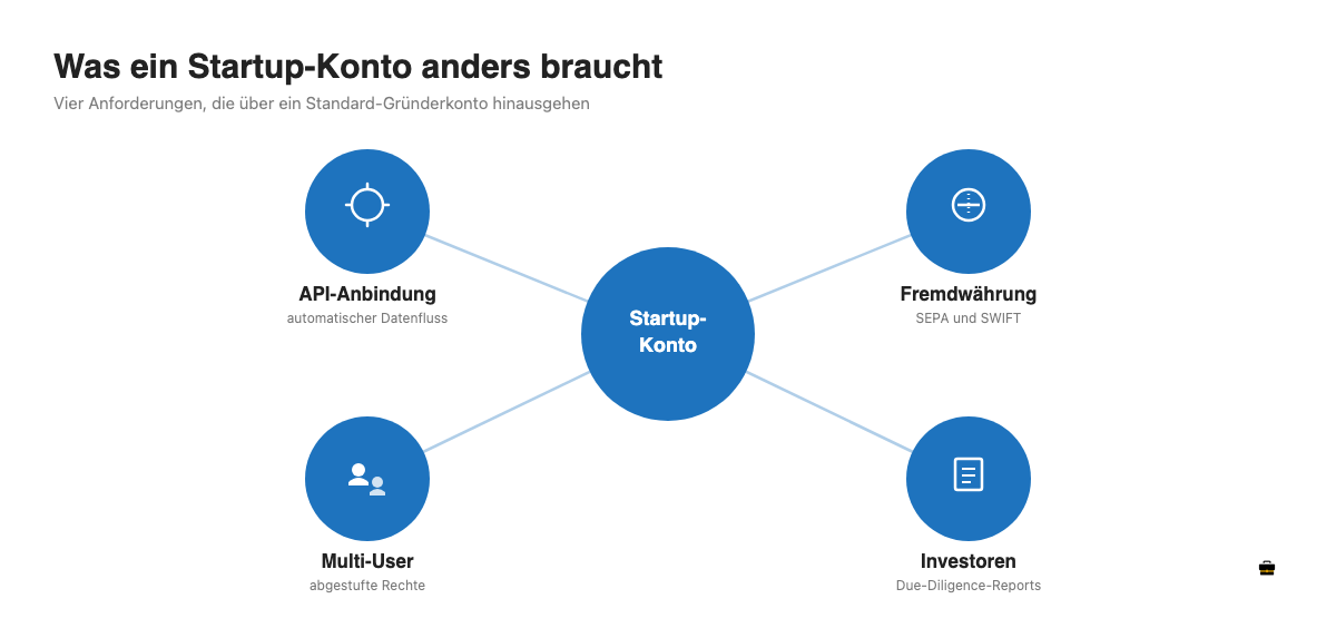 Vier Gründe, warum Startups ein anderes Geschäftskonto brauchen als Freiberufler