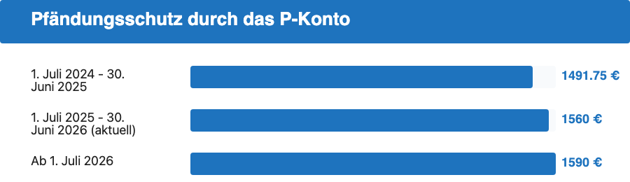 Balkendiagramm: P-Konto Grundfreibetrag 2024 bis 2026