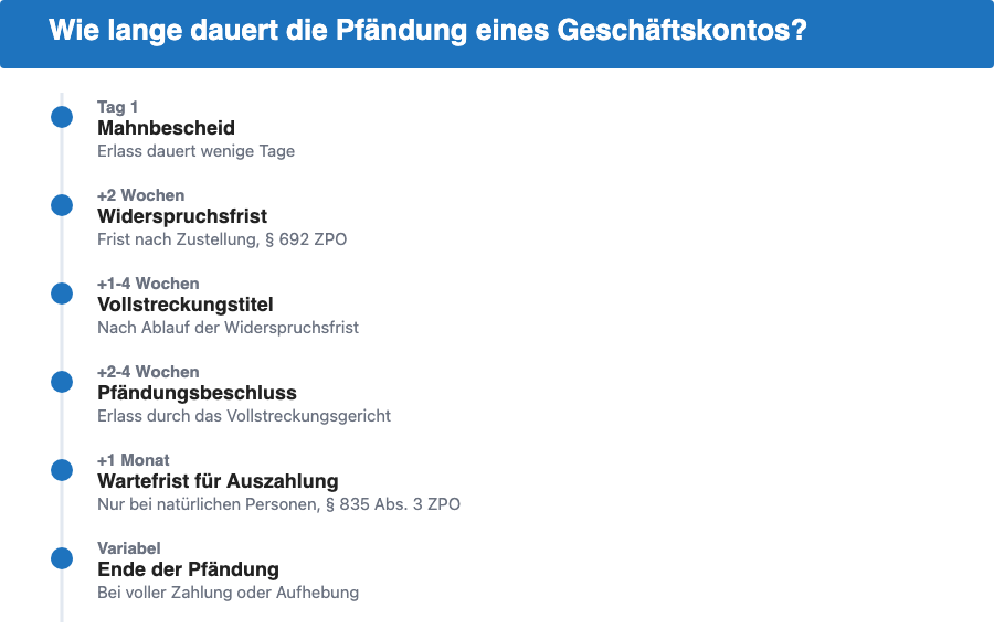 Zeitleiste: Ablauf und Dauer einer Geschäftskonto-Pfändung