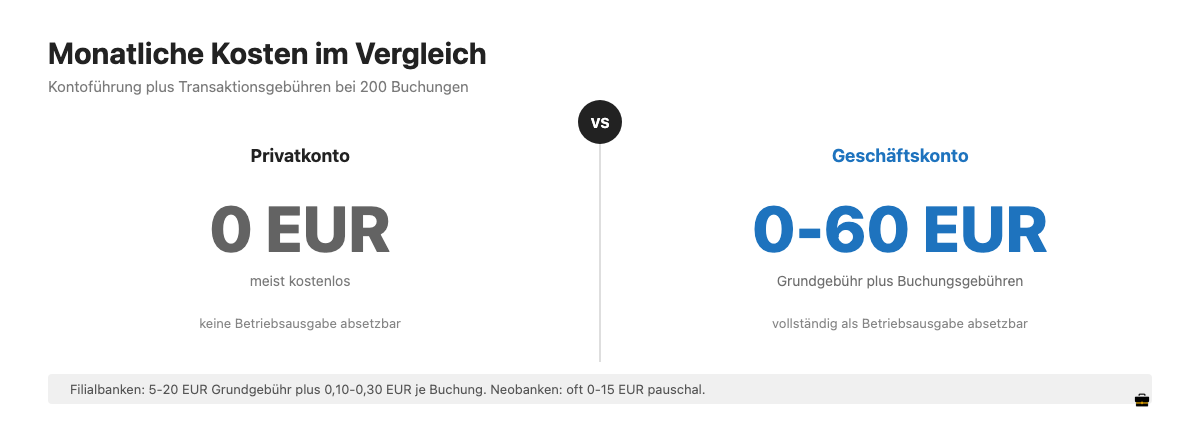 Kostenvergleich Geschäftskonto gegen Privatkonto: 0 bis 60 Euro monatlich gegen meist kostenlos