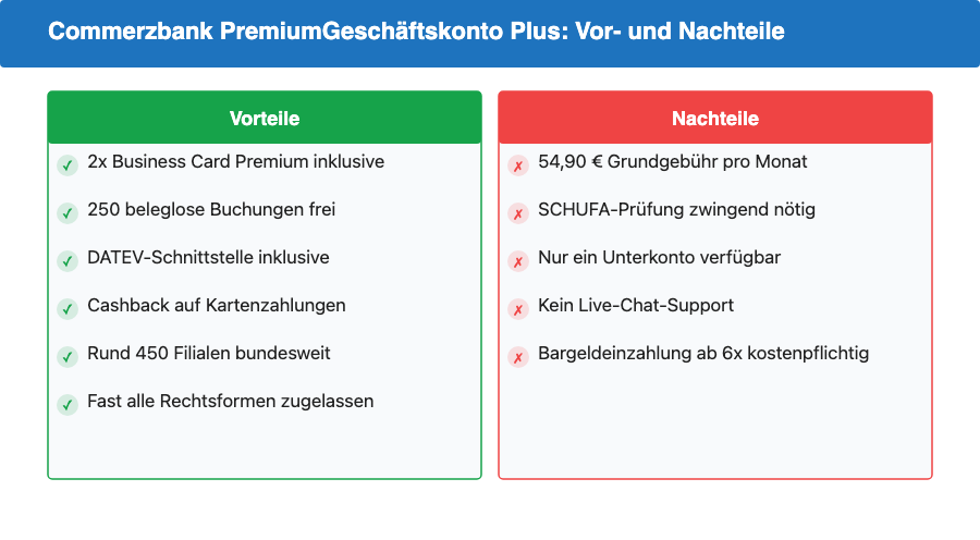 Commerzbank PremiumGeschäftskonto Plus: Vor- und Nachteile im Überblick