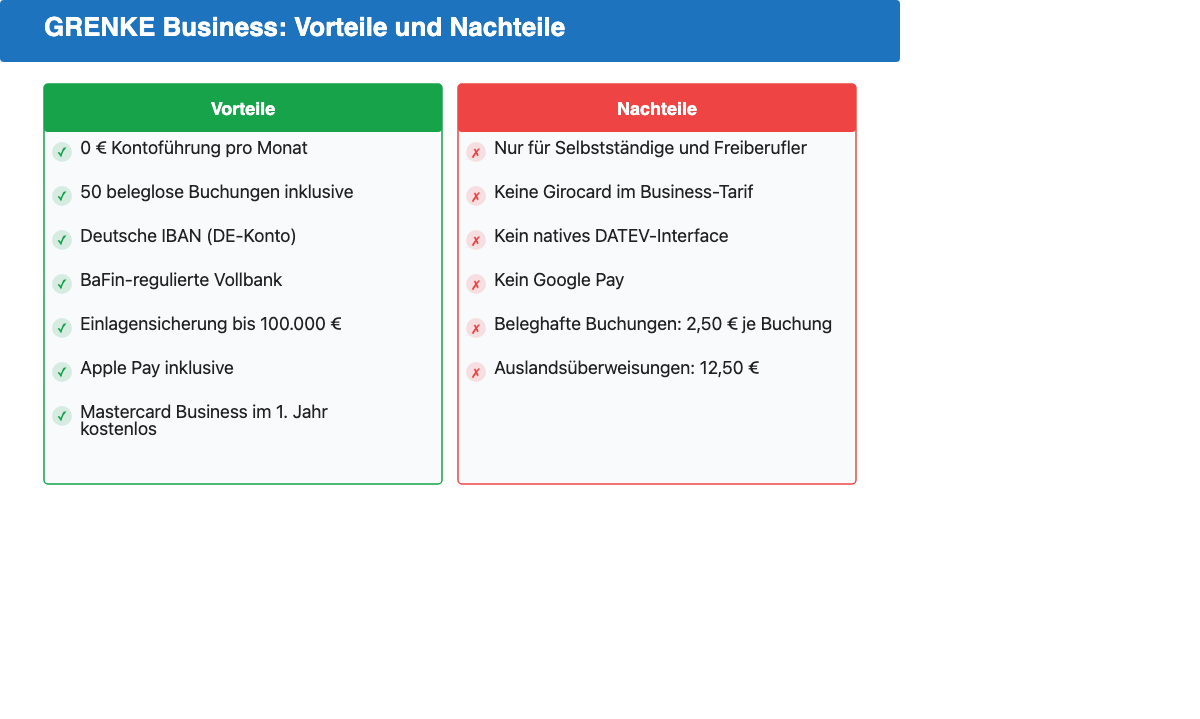 GRENKE Business Vorteile und Nachteile: Vorteile sind 0 Euro Kontoführung, 50 beleglose Buchungen inklusive, Deutsche IBAN, BaFin-regulierte Vollbank, Apple Pay. Nachteile sind nur für Selbstständige, keine Girocard, kein natives DATEV-Interface, kein Google Pay