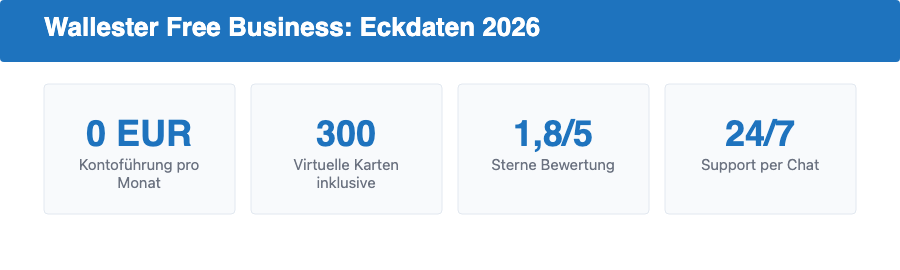 Wallester Free Business Eckdaten: 0 Euro Kontoführung pro Monat, 300 virtuelle Karten inklusive, 1,8 von 5 Sternen Bewertung, 24/7 Support per Chat