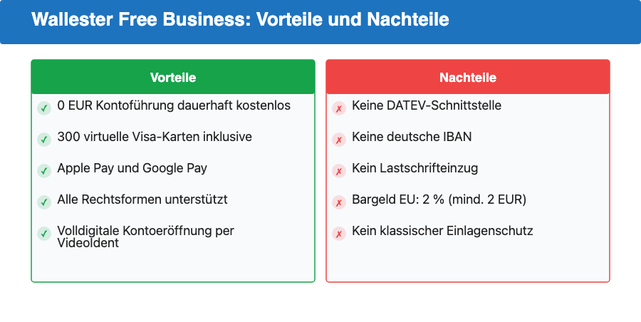 Wallester Free Business Vorteile und Nachteile: Vorteile sind 0 Euro Kontoführung, 300 virtuelle Visa-Karten, Apple Pay und Google Pay, alle Rechtsformen unterstützt. Nachteile sind kein DATEV, keine deutsche IBAN, kein Lastschrifteinzug