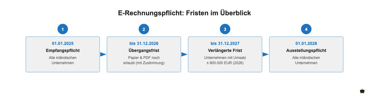 Zeitplan der E-Rechnungspflicht: Empfangspflicht 2025, Übergangsfrist 2026/2027, Ausstellungspflicht 2028