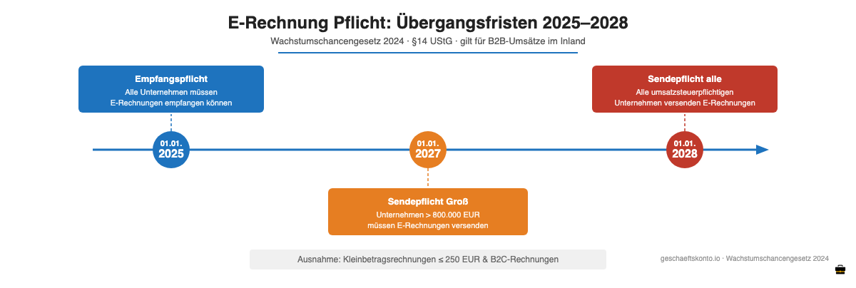 Zeitstrahl: E-Rechnung Pflicht Übergangsfristen 2025 bis 2028