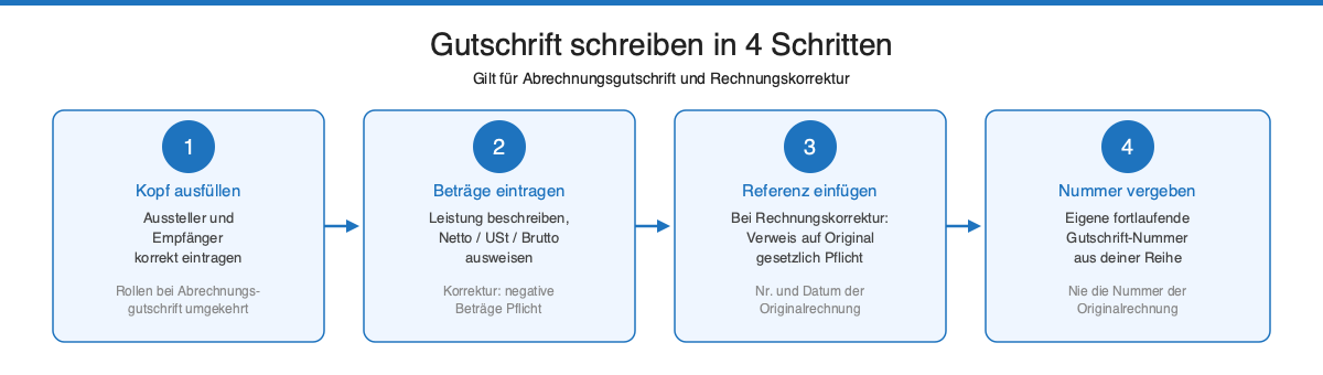 Infografik: Gutschrift schreiben in 4 Schritten fuer Abrechnungsgutschrift und Rechnungskorrektur