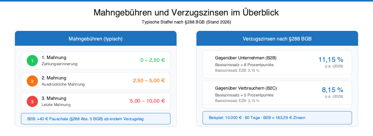 Übersicht Mahngebühren und Verzugszinsen nach §288 BGB mit B2B und B2C Zinssätzen 2026