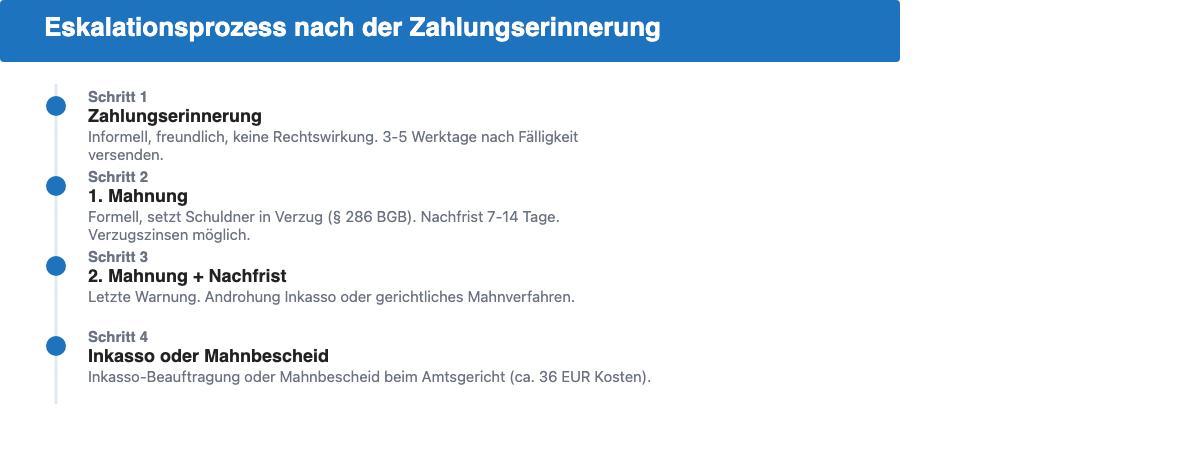 Eskalationsprozess im Mahnwesen: Von der Zahlungserinnerung über Mahnung bis zum Inkasso oder Mahnbescheid