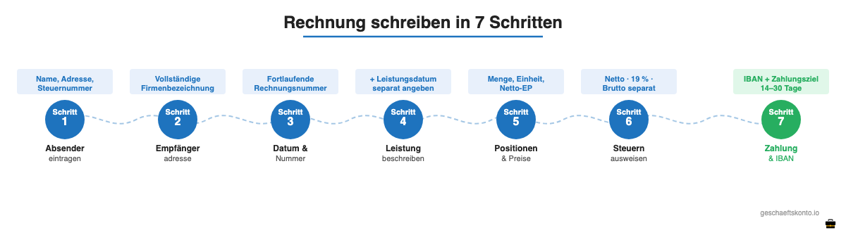 7 Schritte zum Rechnung schreiben – Schritt-für-Schritt-Anleitung