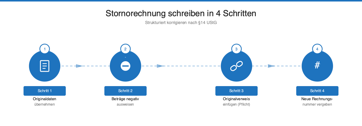 Infografik: Stornorechnung schreiben in 4 Schritten nach §14 UStG