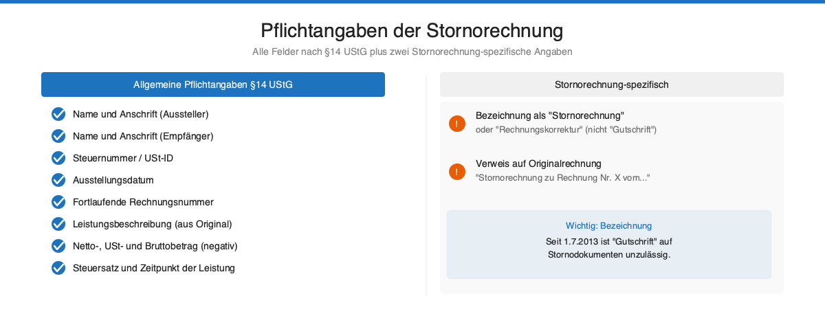Infografik: Pflichtangaben der Stornorechnung nach §14 UStG