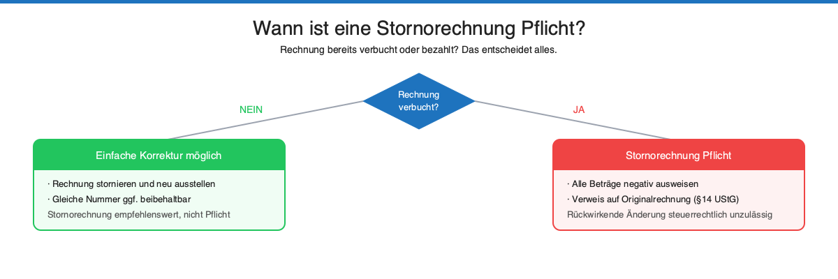 Entscheidungsbaum: Wann ist eine Stornorechnung nach §14 UStG Pflicht?