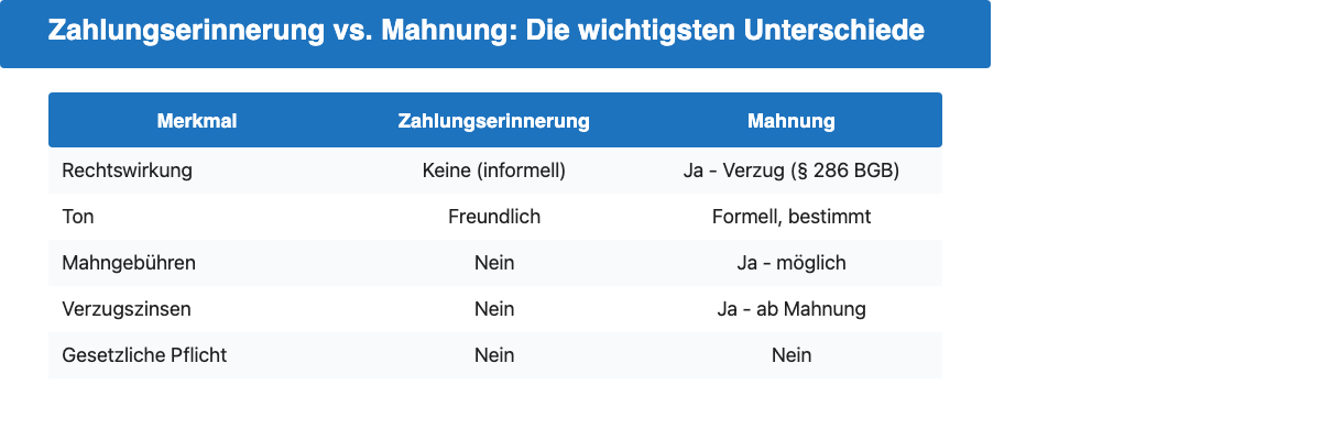 Vergleich Zahlungserinnerung und Mahnung nach Rechtswirkung, Ton und Kosten