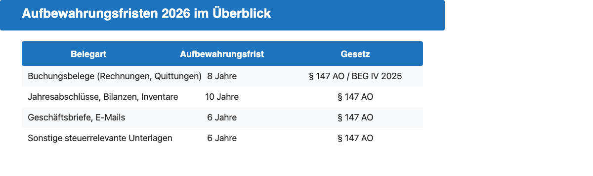 Tabelle: Aufbewahrungsfristen 2026 für Belege in Deutschland. Buchungsbelege 8 Jahre, Jahresabschlüsse 10 Jahre, Geschäftsbriefe 6 Jahre.