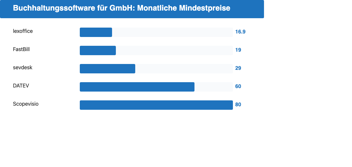Balkendiagramm: Monatliche Mindestpreise für Buchhaltungssoftware für GmbHs – lexoffice 16,90 Euro, FastBill 19 Euro, sevdesk 29 Euro, DATEV 60 Euro, Scopevisio 80 Euro