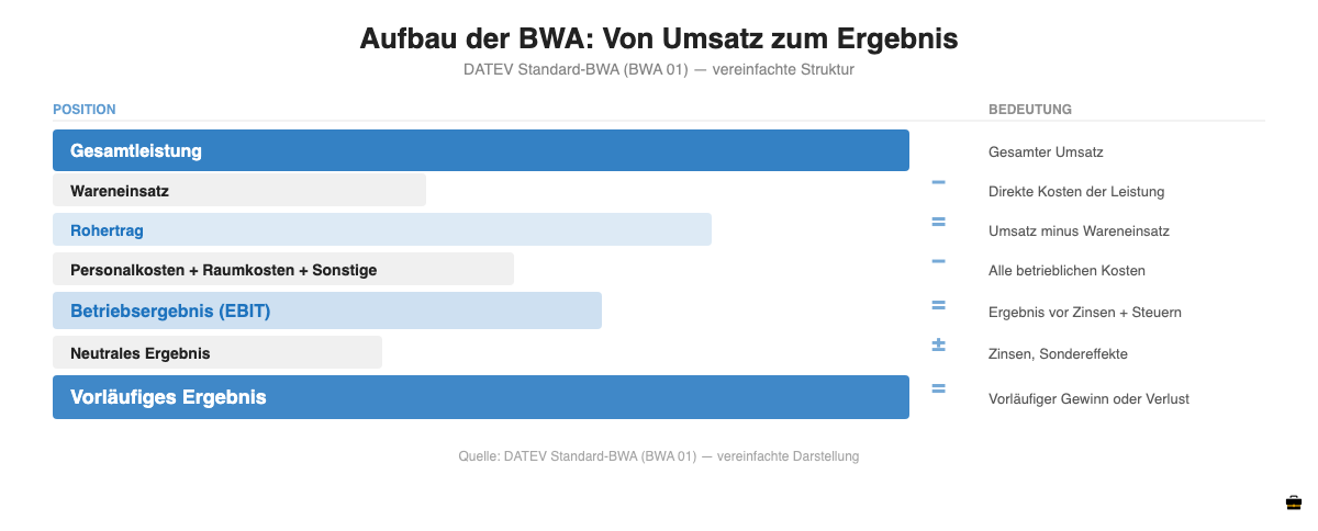 Aufbau der BWA: Von Gesamtleistung über Rohertrag und EBIT zum Vorläufigen Ergebnis