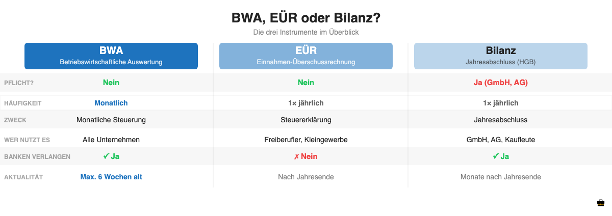 Vergleich BWA, EÜR und Bilanz: Pflicht, Häufigkeit, Zweck und Bankanforderungen im Überblick