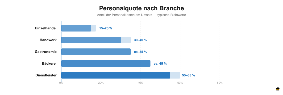 Personalquote nach Branche: Einzelhandel 15-20%, Handwerk 30-40%, Gastronomie 35%, Bäckerei 45%, Dienstleister 55-65%