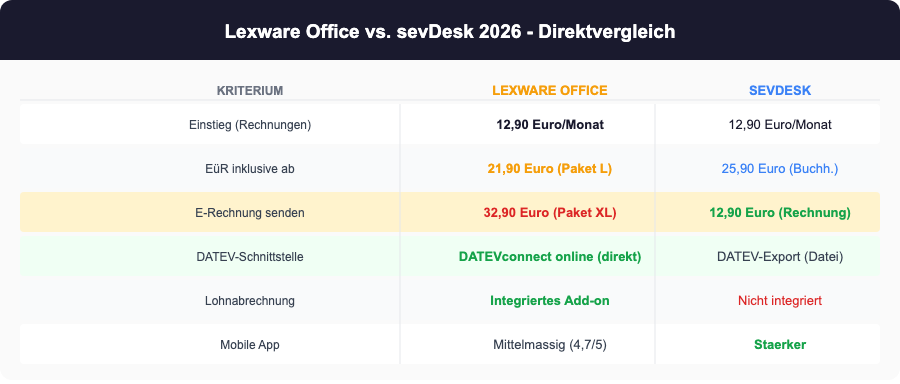 Lexware Office vs. sevDesk 2026 Direktvergleich: Preise, E-Rechnung, DATEV-Schnittstelle und Lohnabrechnung