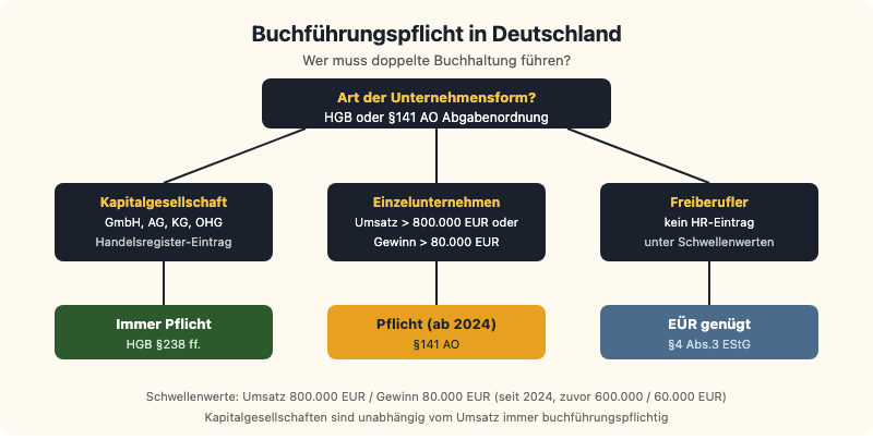 Buchführungspflicht in Deutschland: Entscheidungsbaum Kapitalgesellschaft, Einzelunternehmen und Freiberufler