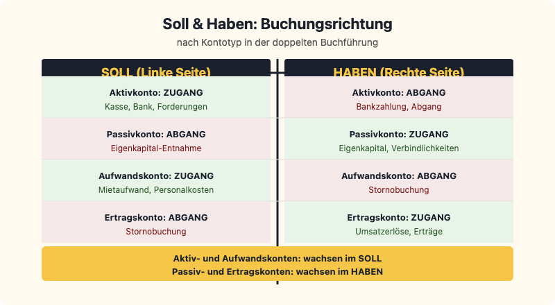 Soll und Haben Erklärung: Buchungsrichtung nach Kontotyp in der doppelten Buchführung