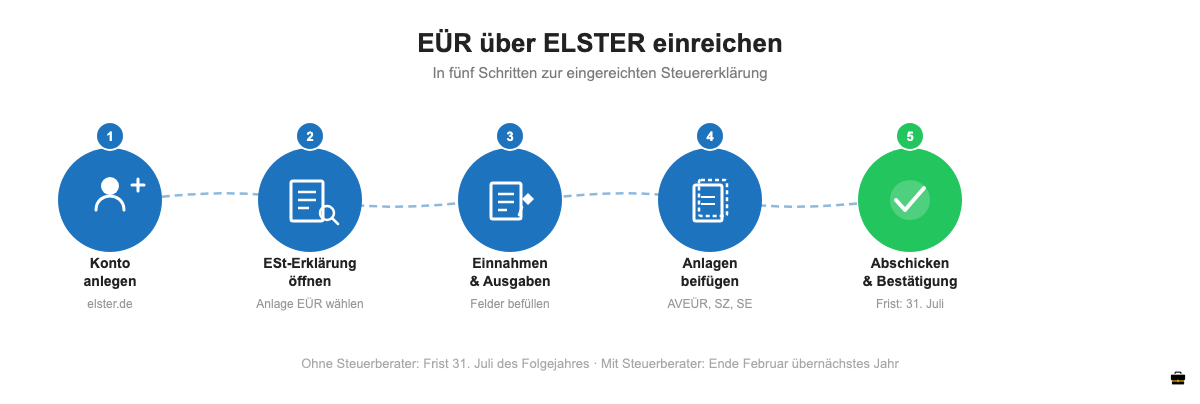 EÜR über ELSTER einreichen in 5 Schritten