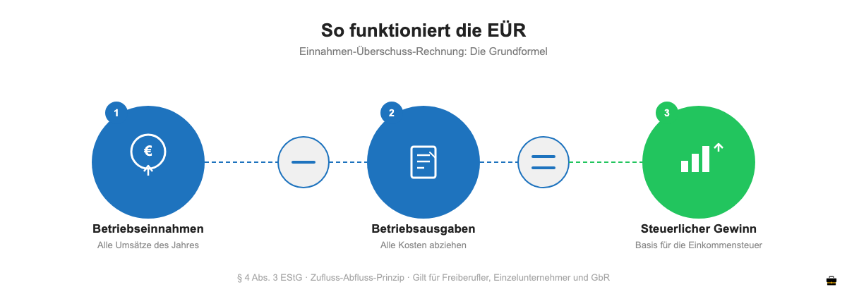EÜR Formel: Betriebseinnahmen minus Betriebsausgaben gleich Gewinn