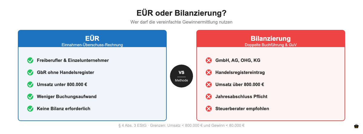 EÜR oder Bilanzierung: Vergleich der Gewinnermittlungsmethoden