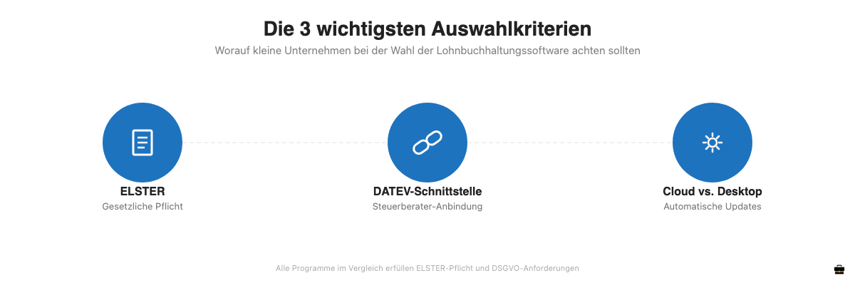 3 wichtigste Auswahlkriterien für Lohnbuchhaltungssoftware: ELSTER, DATEV-Schnittstelle, Cloud vs. Desktop