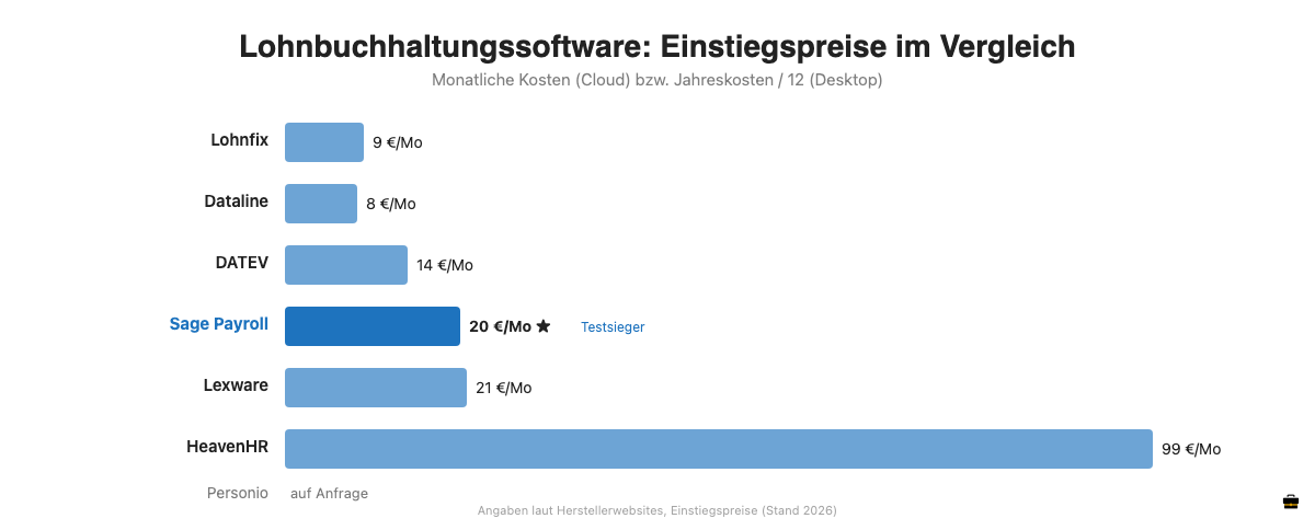 Preisvergleich der 7 besten Lohnbuchhaltungssoftware 2026 für kleine Unternehmen