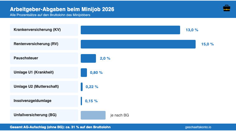 Arbeitgeber-Abgaben beim Minijob 2026: Übersicht aller Pauschalbeiträge (KV 13%, RV 15%, U1, U2, Insolvenzgeldumlage, Pauschsteuer 2%)