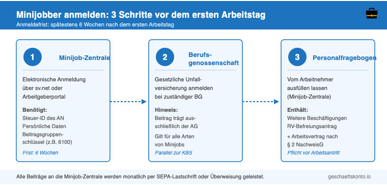 Minijobber anmelden: 3 Schritte vor dem ersten Arbeitstag – Minijob-Zentrale, Berufsgenossenschaft, Personalfragebogen