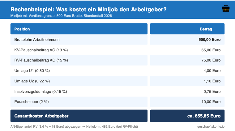 Rechenbeispiel Minijob-Kosten für Arbeitgeber: 500 Euro Brutto ergibt ca. 655,85 Euro Gesamtkosten 2026
