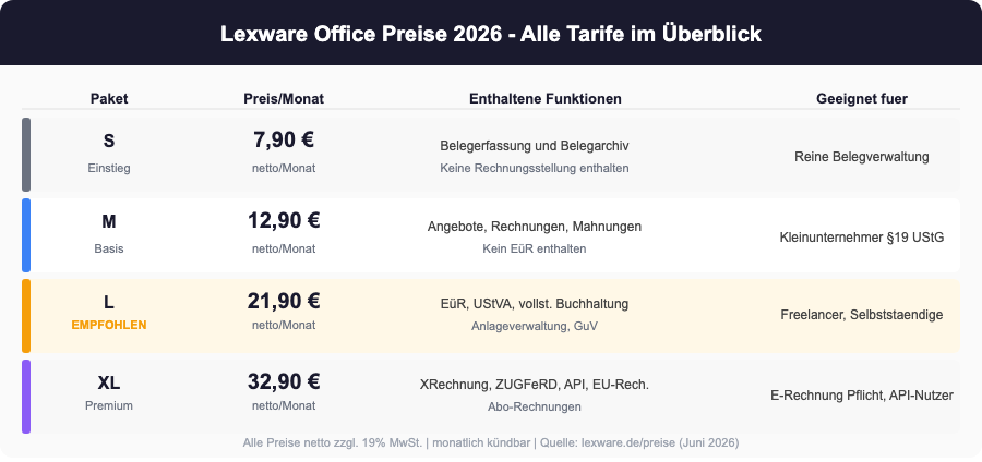 Lexware Office Preise 2026: Alle Tarife S, M, L und XL im Überblick mit Funktionen und Empfehlungen