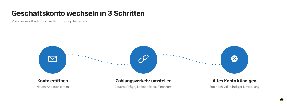 Drei Schritte beim Geschäftskonto wechseln: Konto eröffnen, Zahlungsverkehr umstellen, altes Konto kündigen
