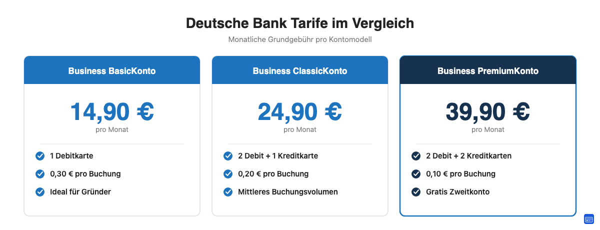 Deutsche Bank Geschäftskonto Tarife im Vergleich: Business BasicKonto, ClassicKonto und PremiumKonto
