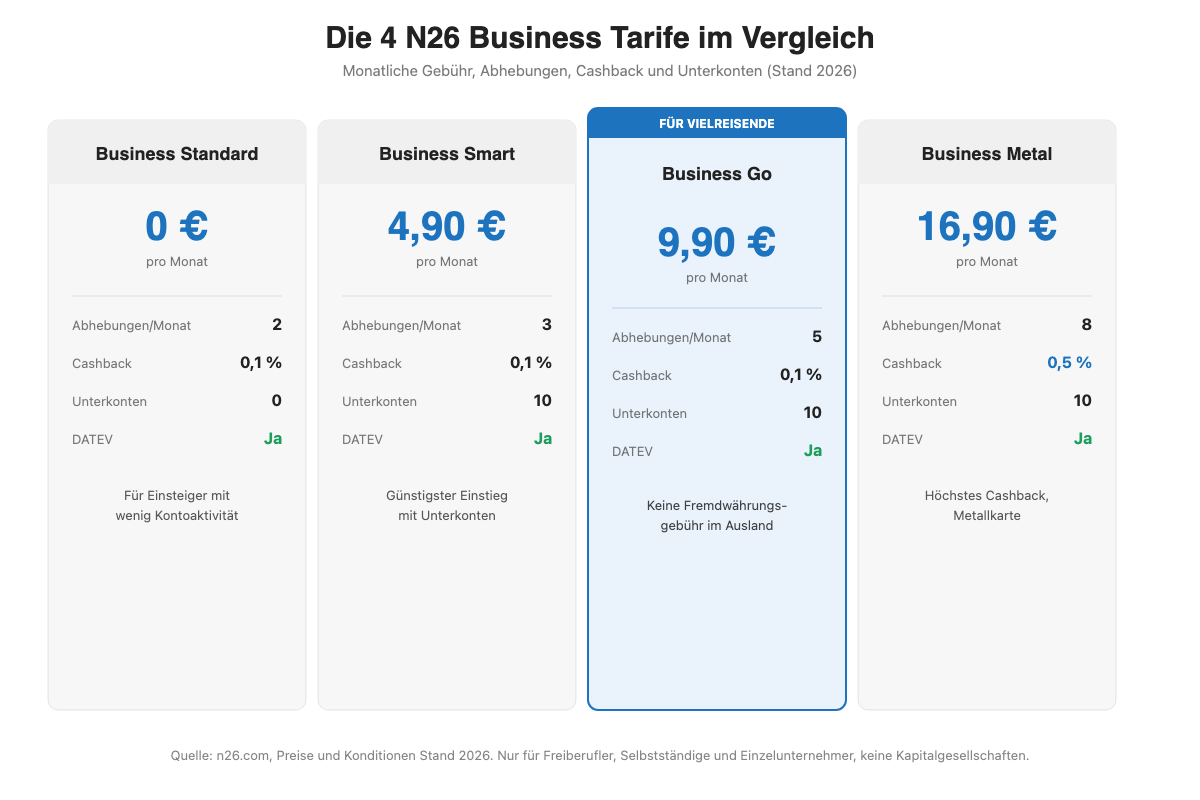 Balkendiagramm: Die 4 N26 Business Tarife im Vergleich