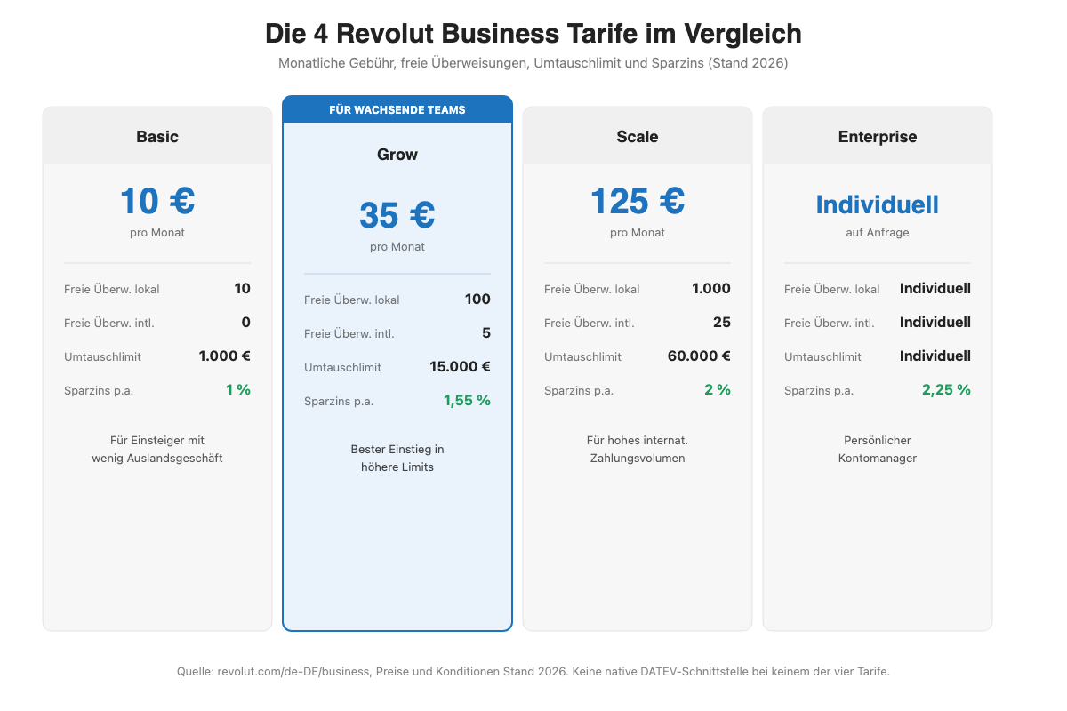 Balkendiagramm: Die 4 Revolut Business Tarife im Vergleich