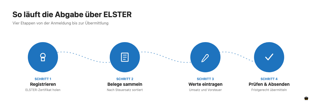 Vier Schritte für die Abgabe der Umsatzsteuervoranmeldung über ELSTER: Registrieren, Belege sammeln, Werte eintragen, Prüfen und Absenden