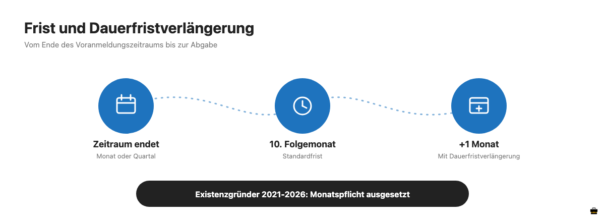 Zeitleiste: Voranmeldungszeitraum endet, Standardfrist 10. Folgemonat, mit Dauerfristverlängerung ein Monat mehr Zeit, Existenzgründer 2021 bis 2026 ohne automatische Monatspflicht
