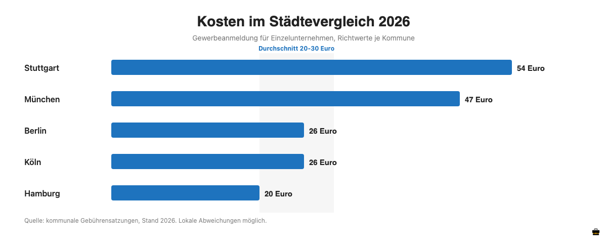 Balkendiagramm: Kosten der Gewerbeanmeldung im Städtevergleich 2026 für Berlin, Hamburg, München, Stuttgart und Köln