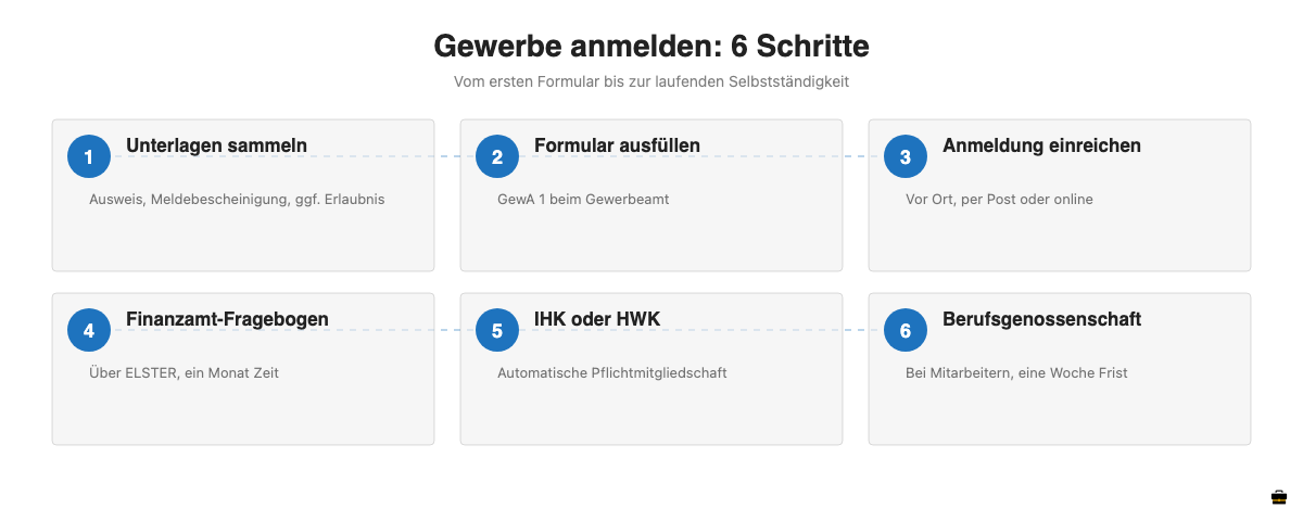Infografik: Die 6 Schritte der Gewerbeanmeldung von Unterlagen sammeln bis Berufsgenossenschaft