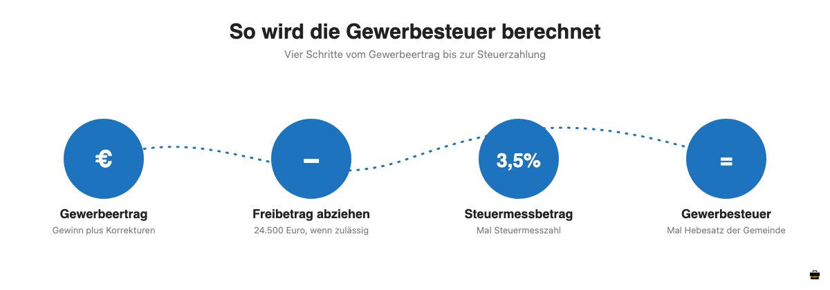 Infografik: Gewerbesteuer berechnen in vier Schritten, von Gewerbeertrag über Freibetrag und Steuermessbetrag bis zur Gewerbesteuer