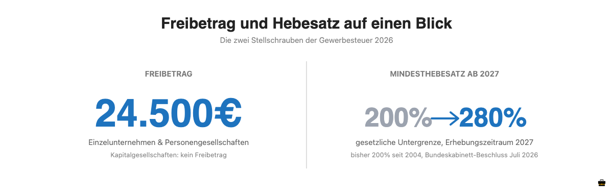 Grafik: Gewerbesteuer-Freibetrag von 24.500 Euro und Mindesthebesatz-Anstieg von 200 auf 280 Prozent ab 2027
