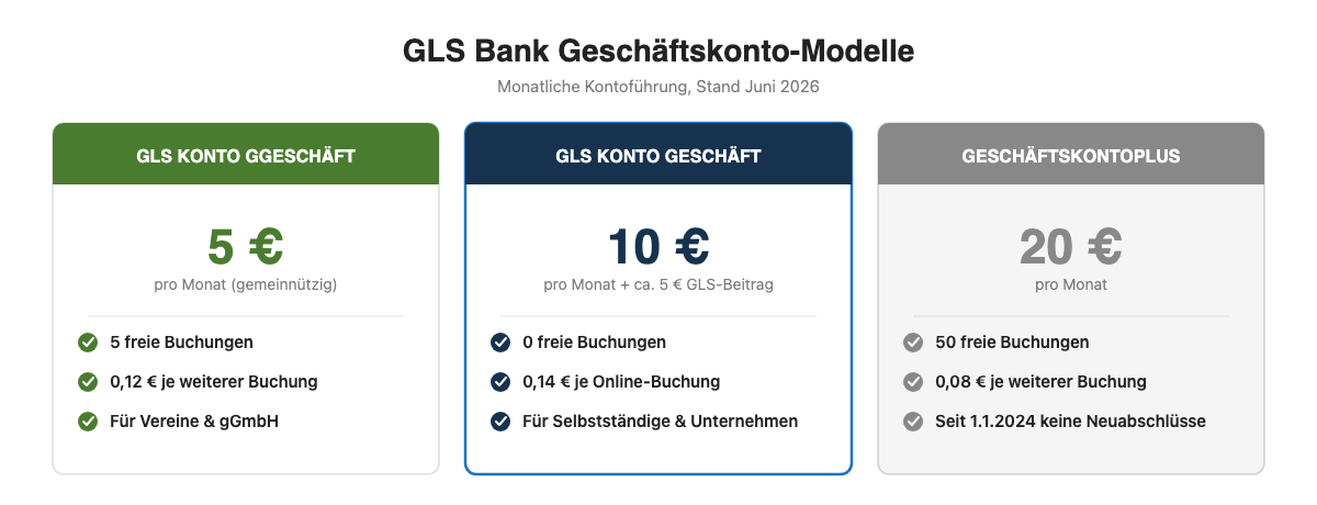 GLS Bank Geschäftskonto-Modelle im Vergleich: GLS Konto gGeschäft, GLS Konto Geschäft und GeschäftskontoPlus